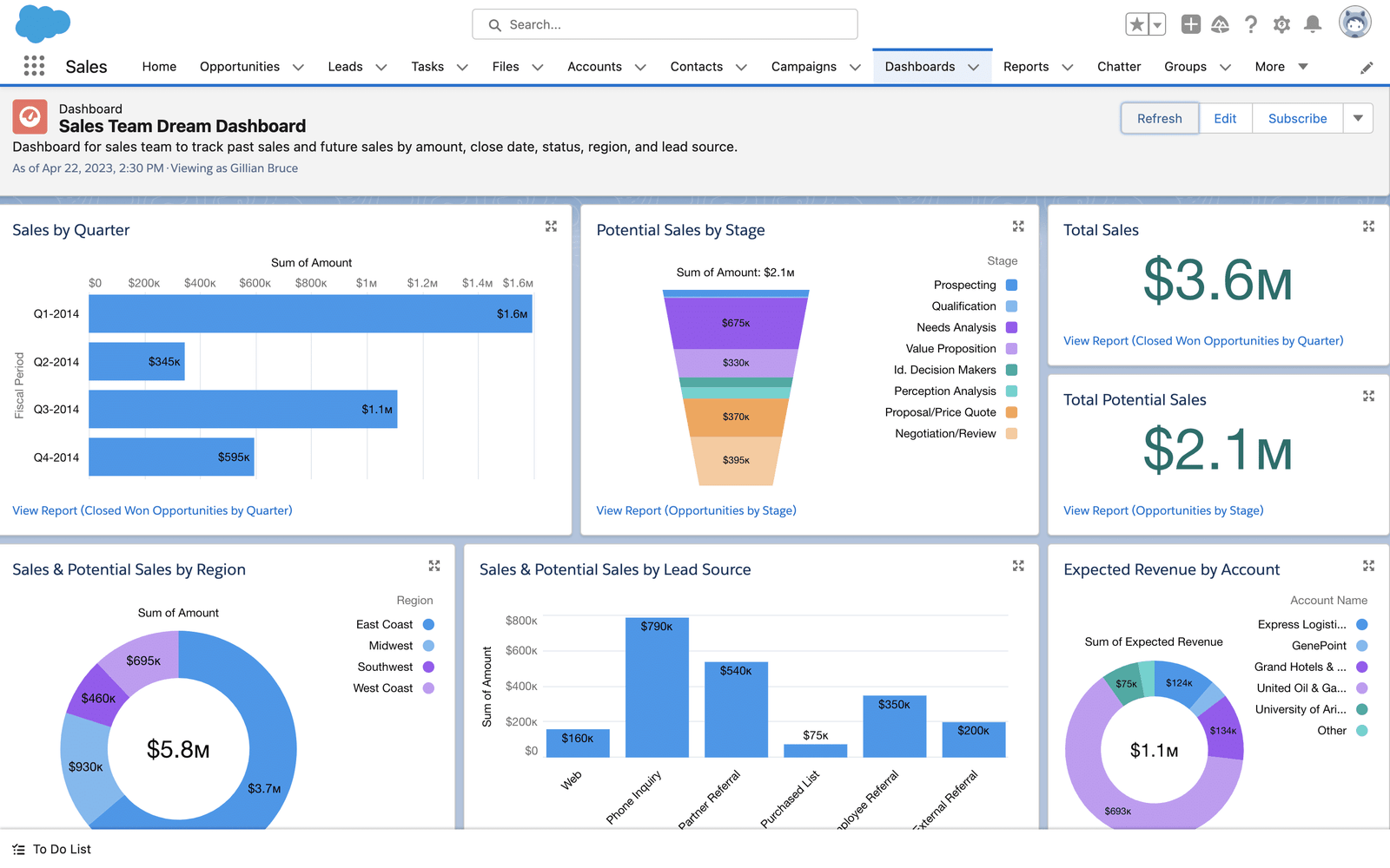 Salesforce dashboard with KPIs